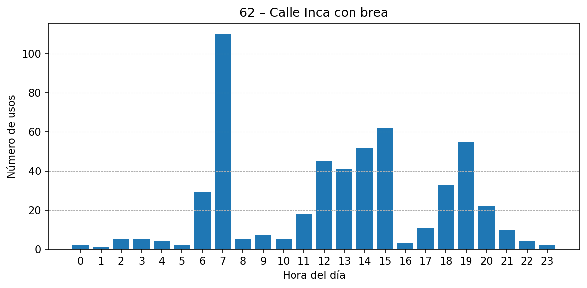 Estación 062 – Calle Inca con brea